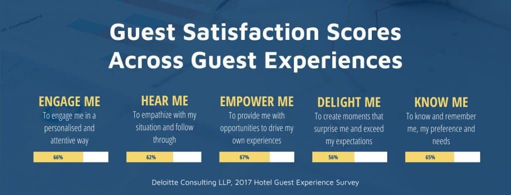 Enabling Better Service With Tech